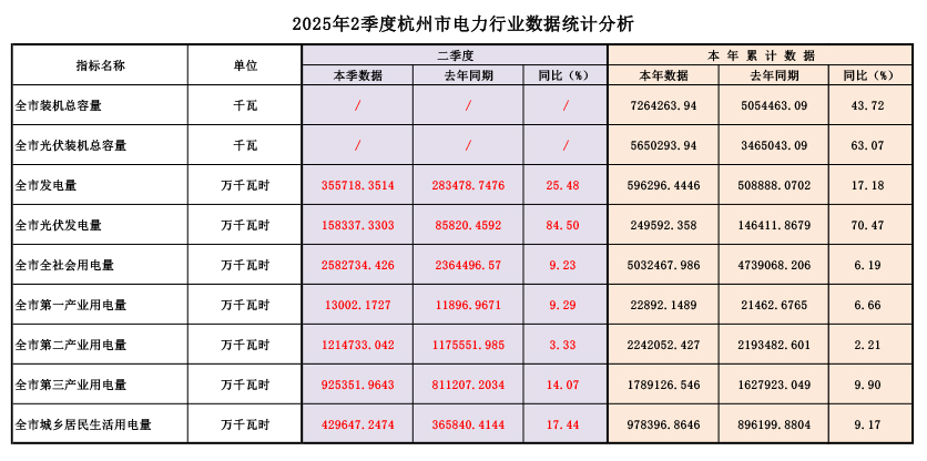2025年2季度杭州市电力行业数据统计分析-1.jpg